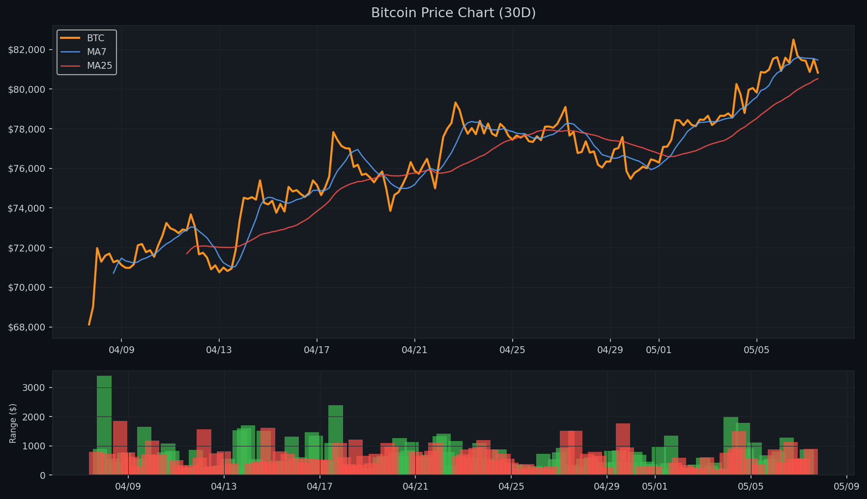 BTC 가격 차트
