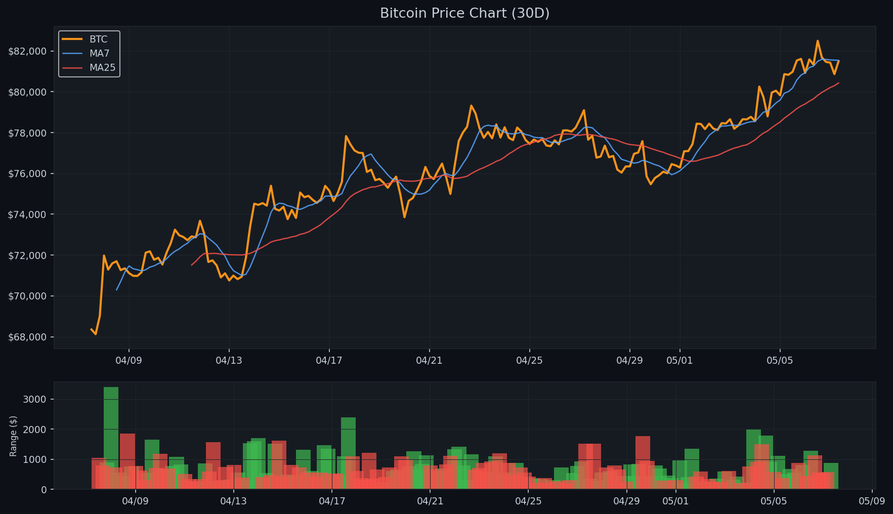 BTC 가격 차트