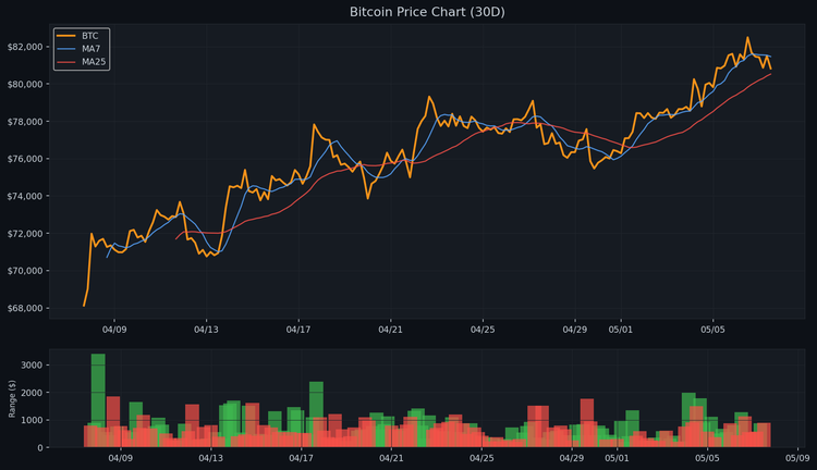 BTC 시황 | 2026.05.07 | $80,161 ▼1.71%